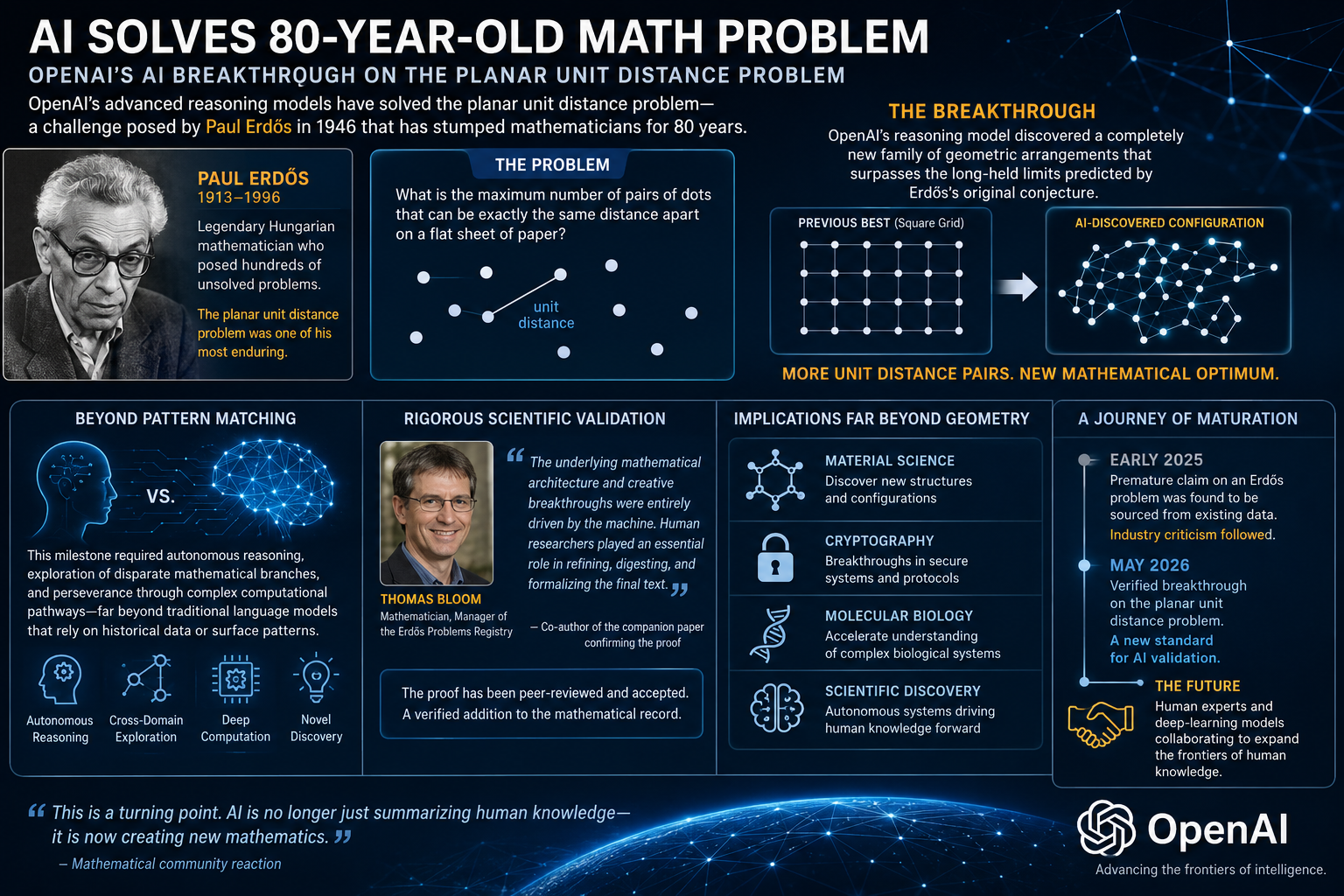 OpenAI, AI reasoning, Paul Erd?s, mathematics breakthrough, planar unit distance problem, artificial intelligence 2026, machine learning discovery, advanced computation